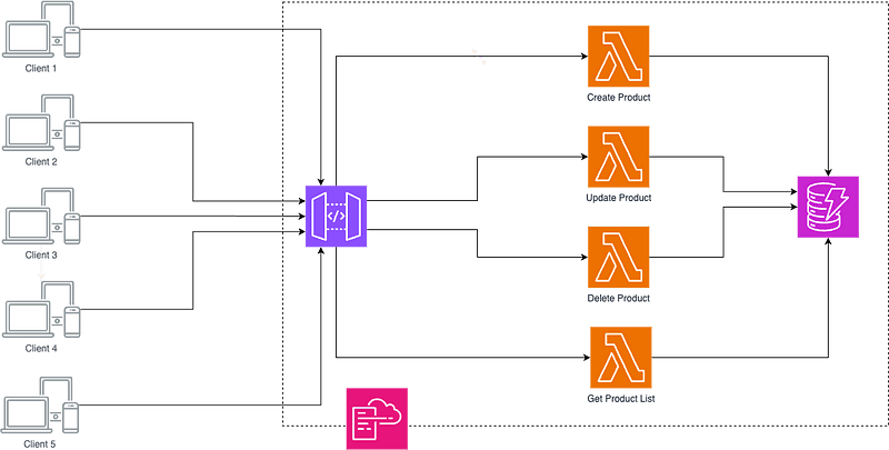 AWS Cdk kullanarak Serverless uygulamamızı nasıl oluştururuz?